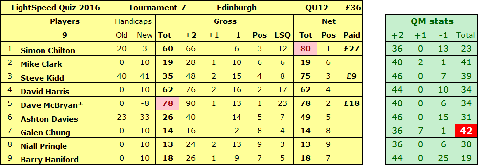 LightSpeed Quiz 2016 Tournament 7 results